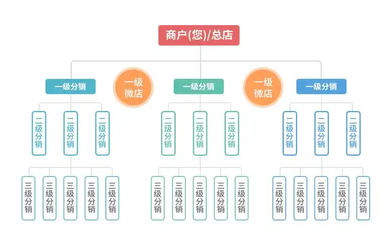 三级分佣,无限分销商