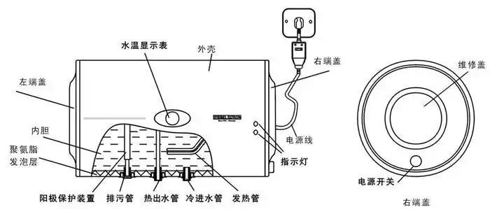 电晕女生的美的电热水器其构造原理是怎样的