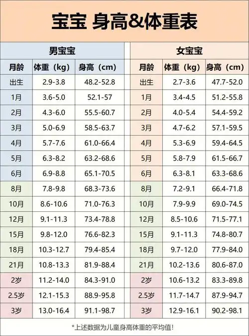 2022最新版-宝宝身高体重表‼️对照看,附食谱