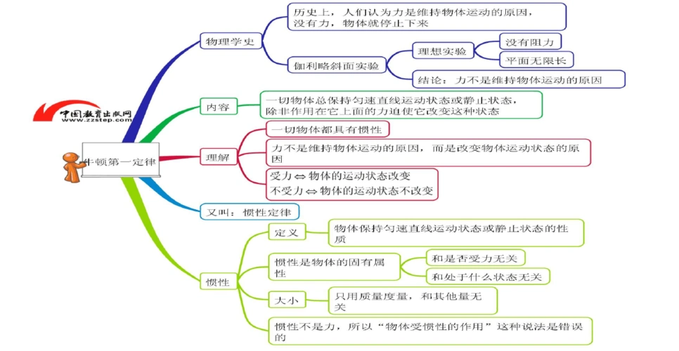 第四章牛顿运动定律 第1节牛顿第一定律 【思维导图】