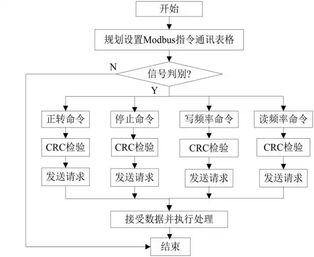 ""通讯参数"都能相互匹配〔7〕,变频器通讯控制程序流程图如图7所示