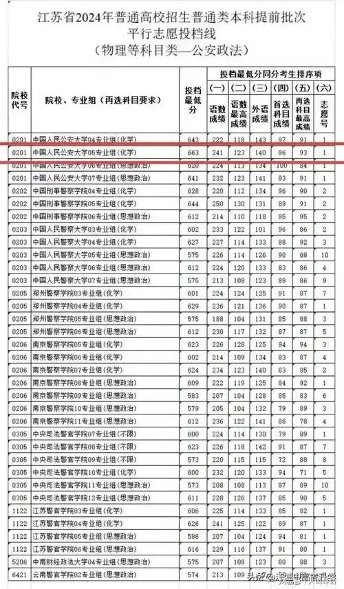 中国人民公安大学05组最低663分,超过了南京大学分数线