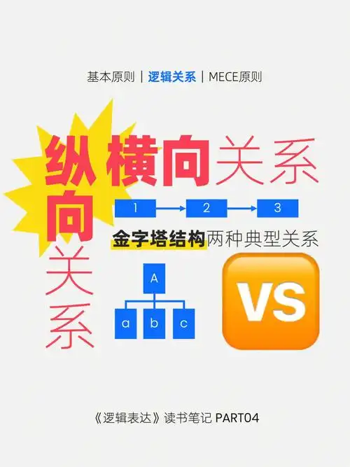 金字塔结构两大关系纵向63横向62