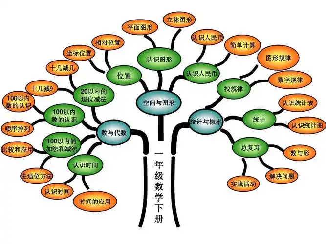 一年级数学下册知识树ppt