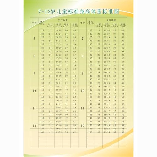 7_12儿童标准身高体重标准图海报宣传墙贴纸装饰海报