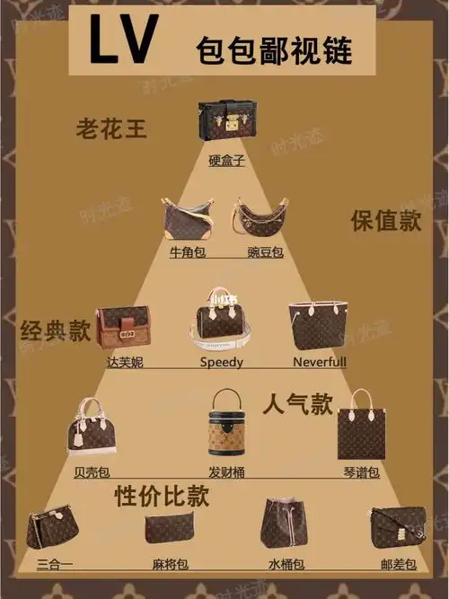 奢侈品都有鄙视链,那么路易威登的包包里到底是什么等级呢?no.