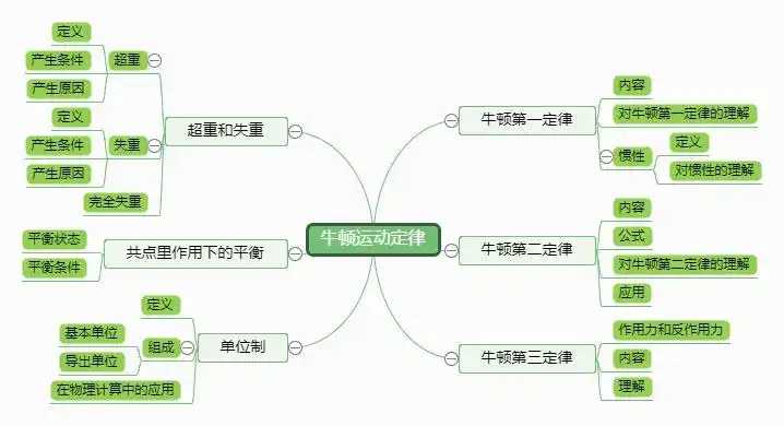 牛顿运动定律|迅捷画图,在线制作思维导图