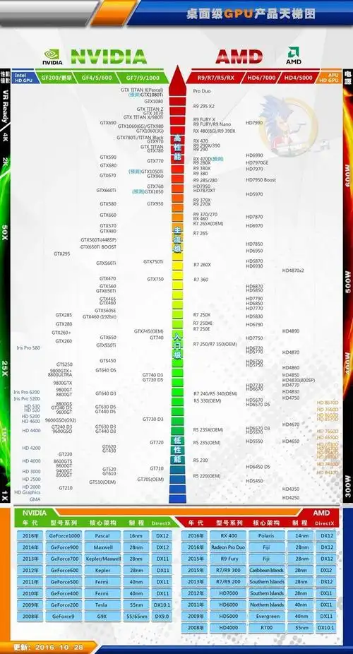 电脑显卡谁给我一个gtx950的天梯图