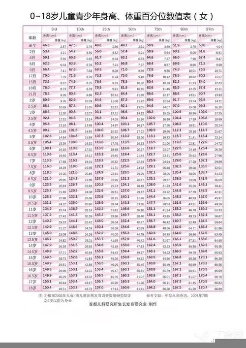 女童身高百分位 - 好大夫在线