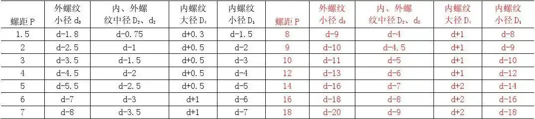 梯形螺纹基本尺寸