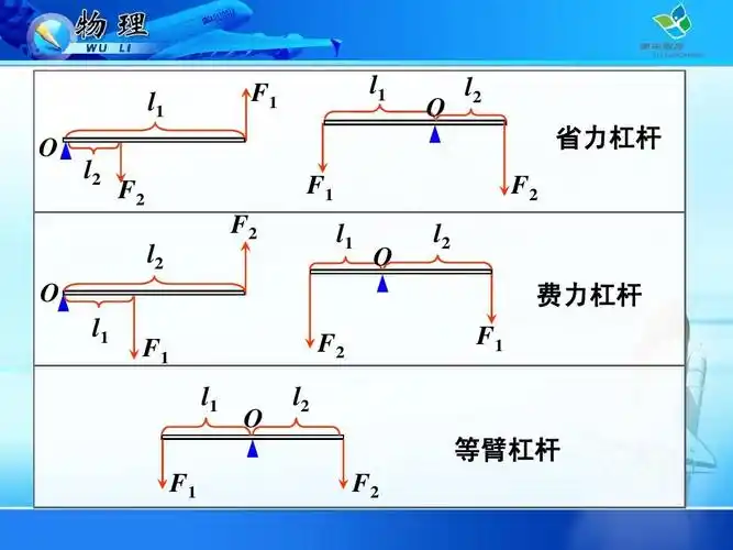 杠杆 f2 l2 l1 o l2 费力杠杆 o l1 f1 l1 f1 o l2 f2 f1 等臂杠杆 f2