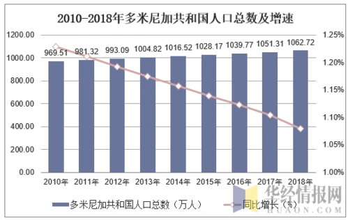 2010-2018年多米尼加共和国人口总数及人口结构分析