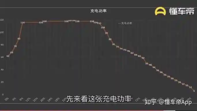 这是 充电功率和电池剩余电量的关系图,当时特斯拉超级充电桩的充电