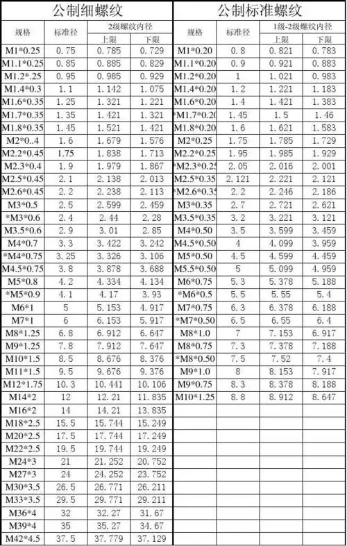 内螺纹标准大全