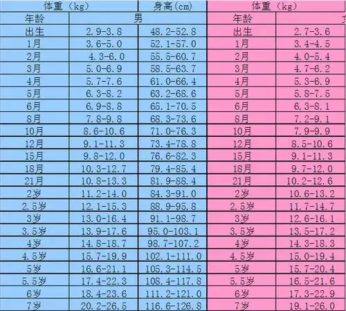 六岁男孩身高133厘米体重32公斤,属于肥胖行吗