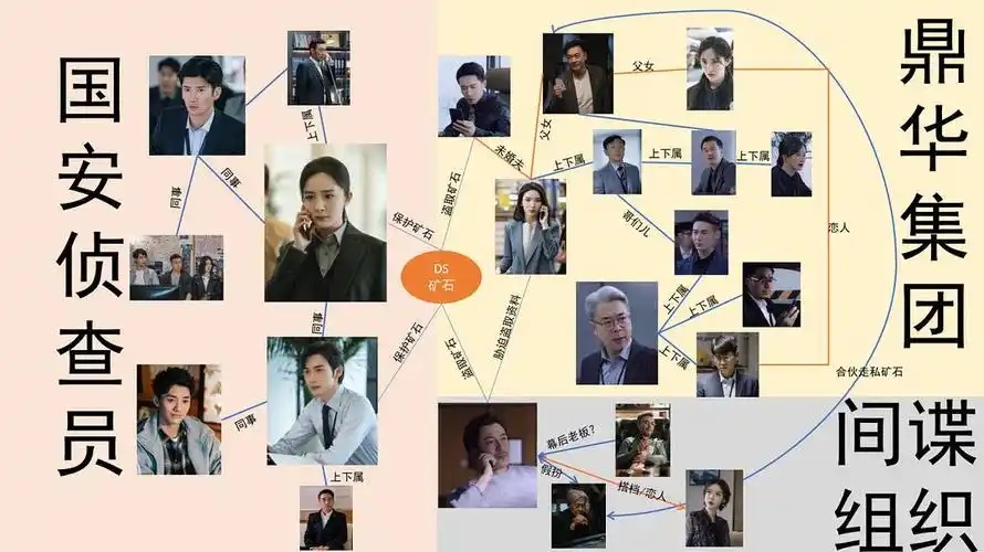 忍不住给《暴风眼》画了人物关系图