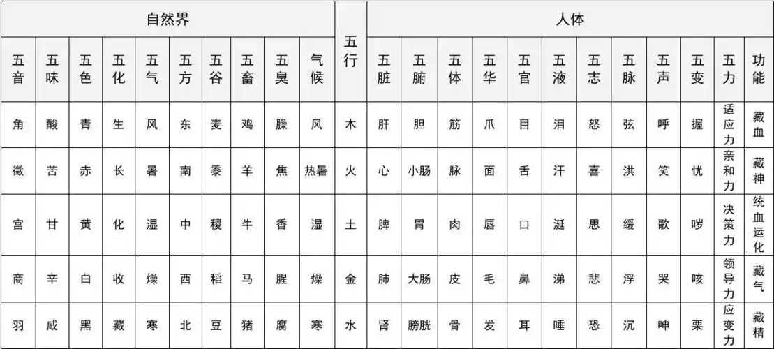 无忧文档 所有分类 中医五行对应表 平衡养生《中医五行对应表》 z 黍