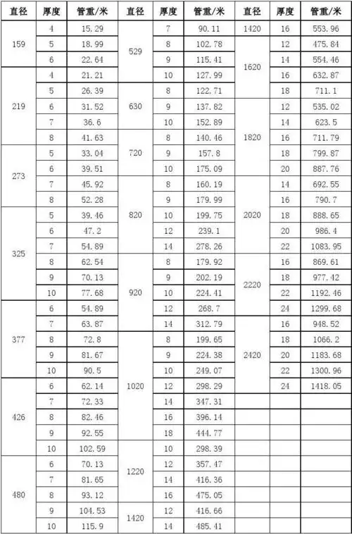 国标无缝钢管规格表