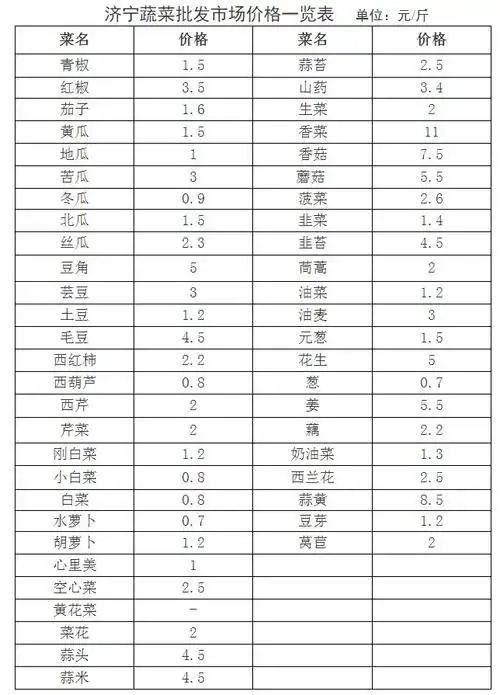济宁最新蔬菜批发市场价格一览表公布