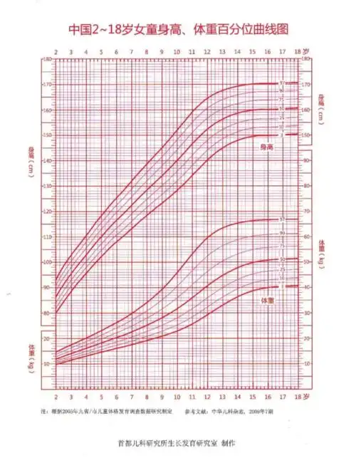 2021年儿童身高体重对照表孩子身高达标吗看它就知道