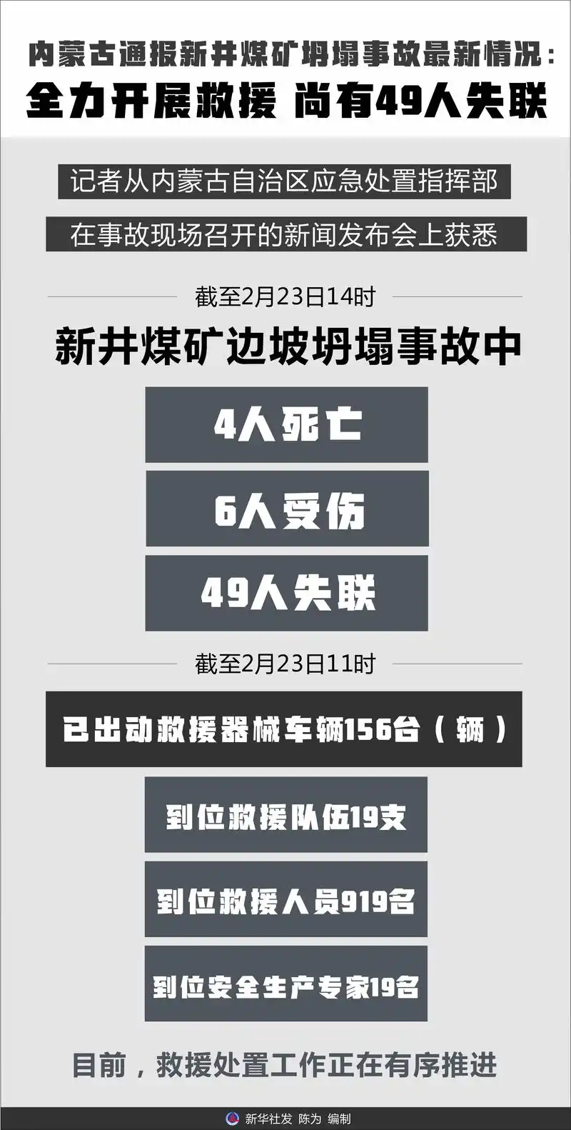 「社会」内蒙古通报新井煤矿坍塌事故最新情况:全力开展救援 尚有49人