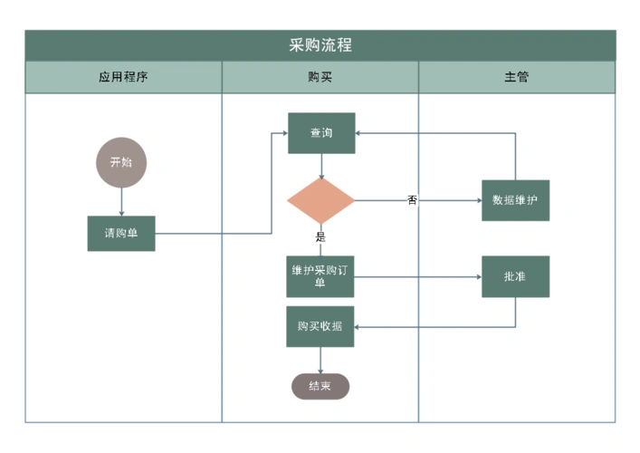 采购流程图2020全新模板!附免费流程图设计教程干货