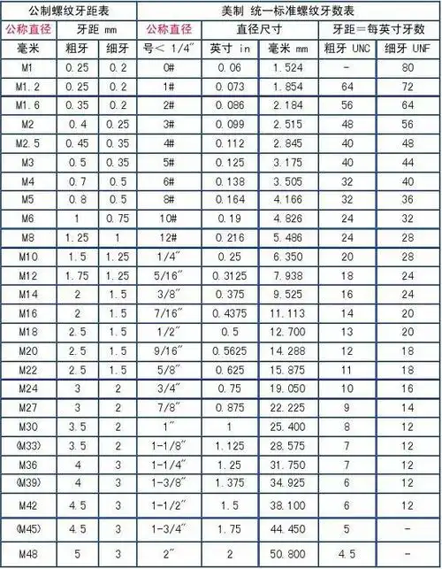 无忧文档 所有分类 工程科技 机械/仪表 螺纹牙距表 螺距