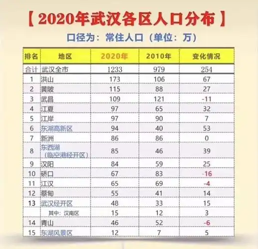人口大数据告诉你:武汉哪个区最有前途