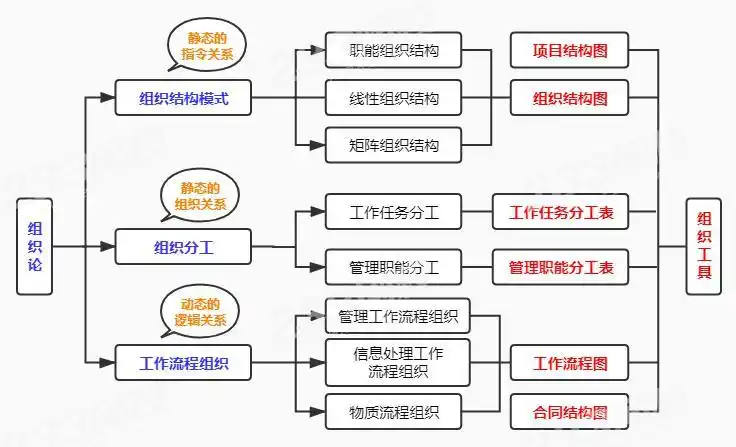 矩形框连接的表达 项目结构图 对一个项目的结构进行 逐层分解,以反映