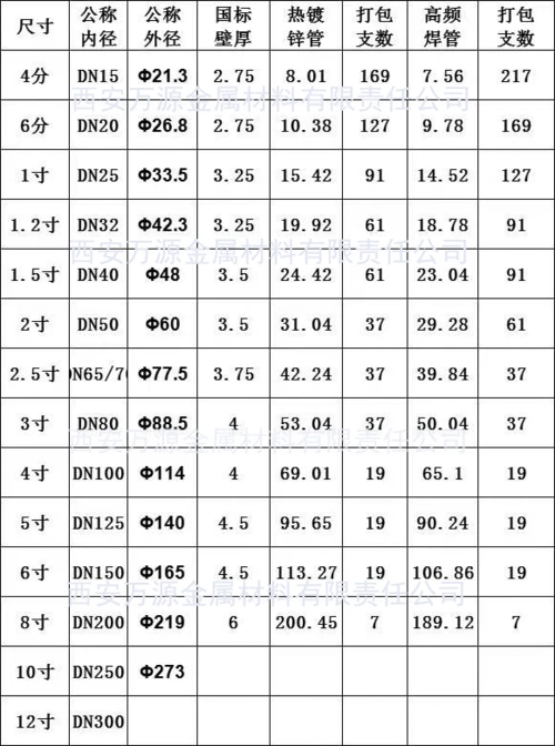 热镀锌钢管规格表