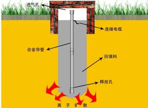 垂直型离子接地极lbs—g1价格_生产厂家_武汉雷博斯科技有限公司