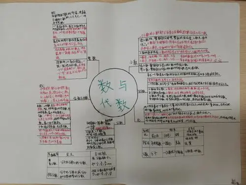 63班《数与代数》优秀思维导图