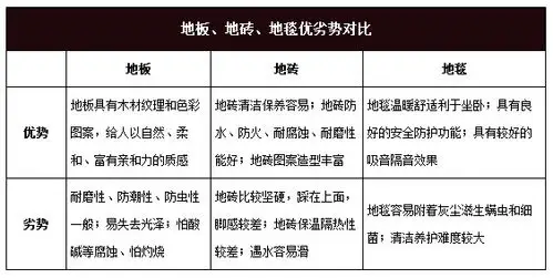 地板,地砖,地毯三种装修材料优劣对比 办公室装修材料