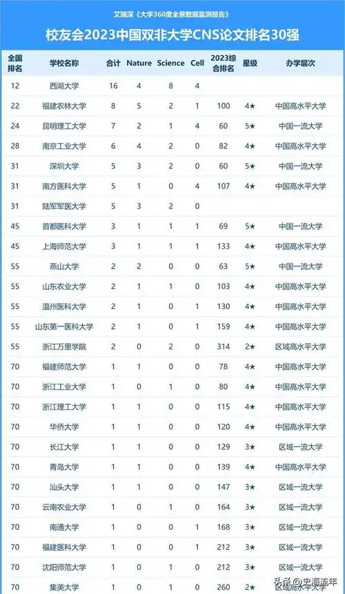 西湖大学,一所非985,非211的高校,却在全国"双非大学"科研实力排名中