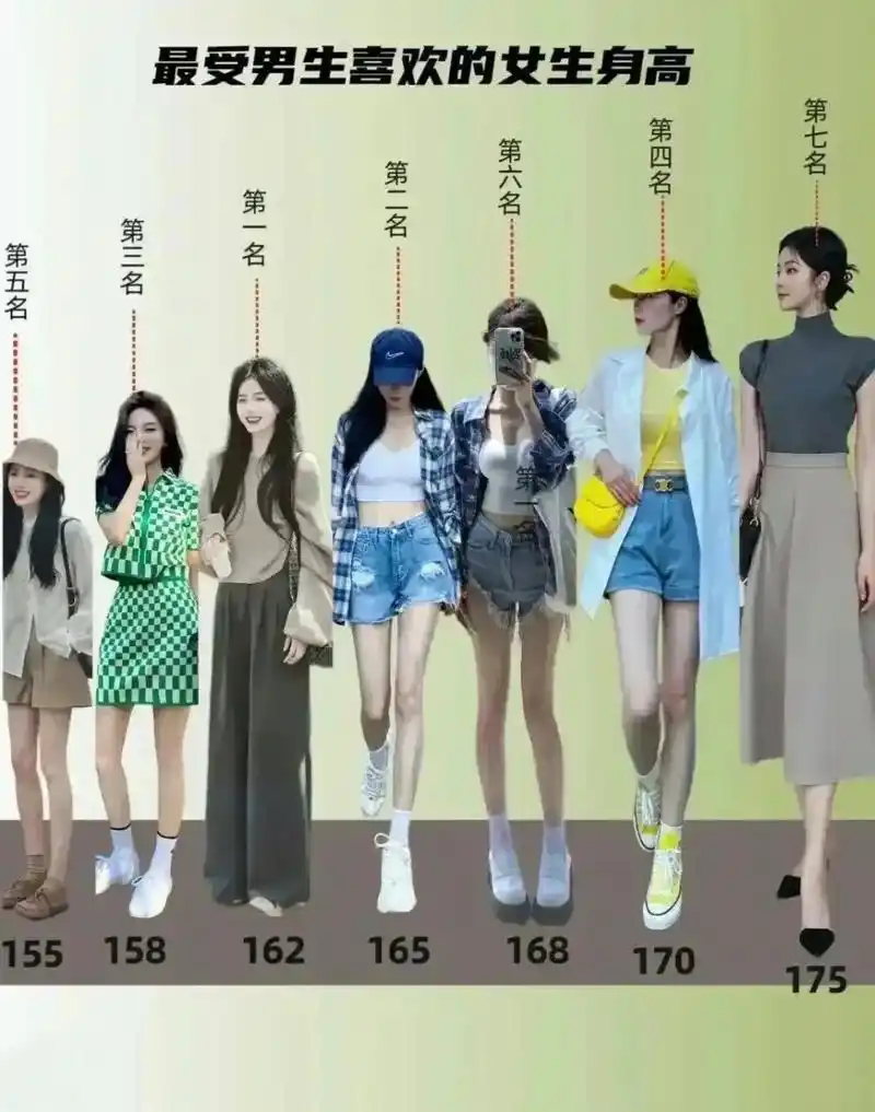 最受男生欢迎的女生身高,快来看看你是第几名…  #美女# #身高