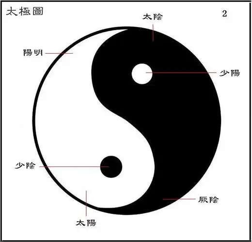 关於三阴三阳的思考 - 莫把丝弦拨 - 可以清心也