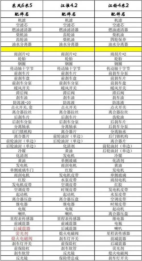 车辆(货车)维修保养常用配件