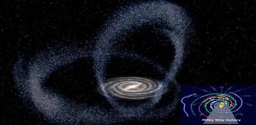 图4:旋涡状的银河系及围绕它的人马座星流,右下角为银河系旋臂示意图&