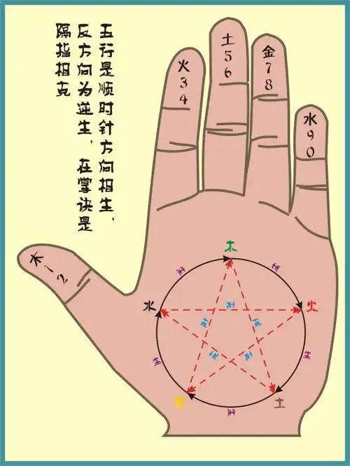 八卦解析掌诀图掐指神算秘诀
