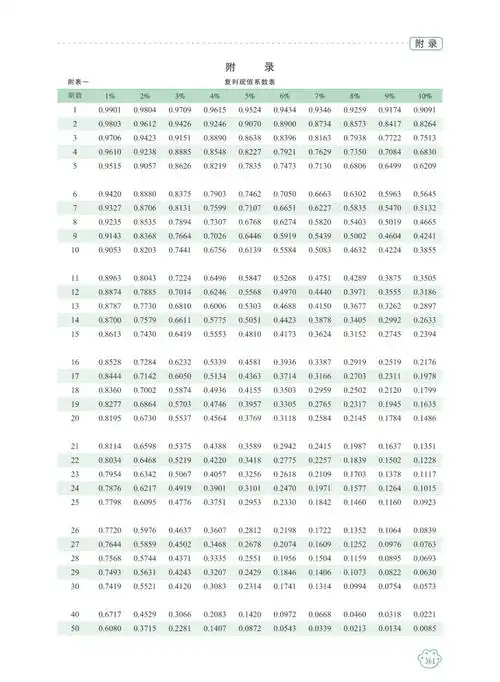 在刷题的过程中,你是否曾为找不到复利现值系数或年金终值系数而烦恼?