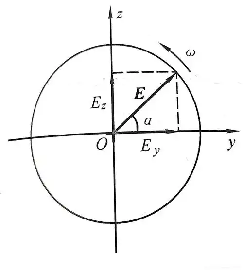 圆极化的平面电磁波
