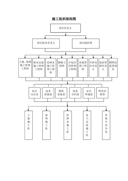 施工组织架构图.