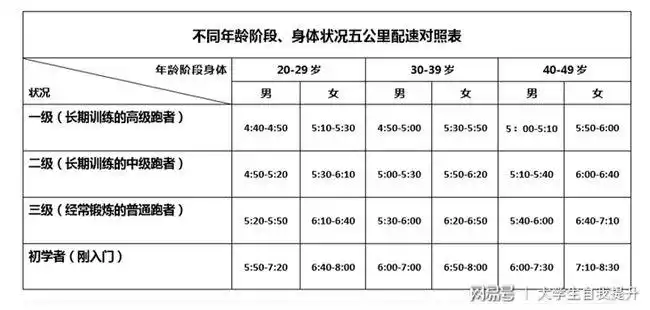 当然,跑步不能光看配速,只有适宜自己身体的配速才能达到更