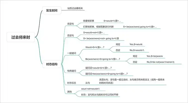 过去将来时思维导图