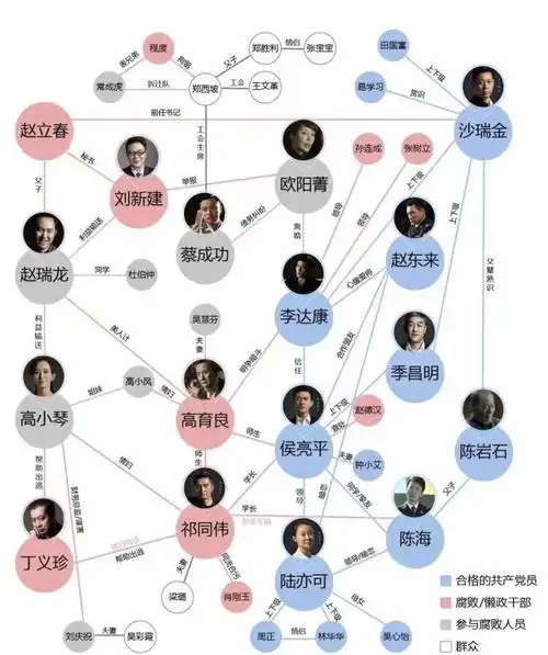 说到这先给大家分析分析剧中的人物关系专区闪亮登场一起狼人杀之