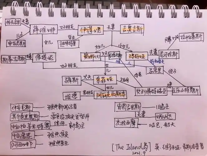 《岛》人物关系思维导图方法