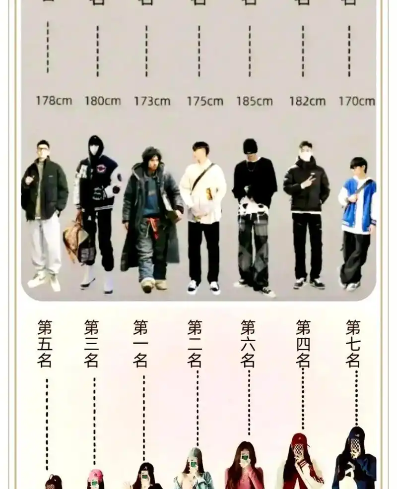 在男女身高最受欢迎的排名中,178cm的男性和162cm的女性组合名列第一.