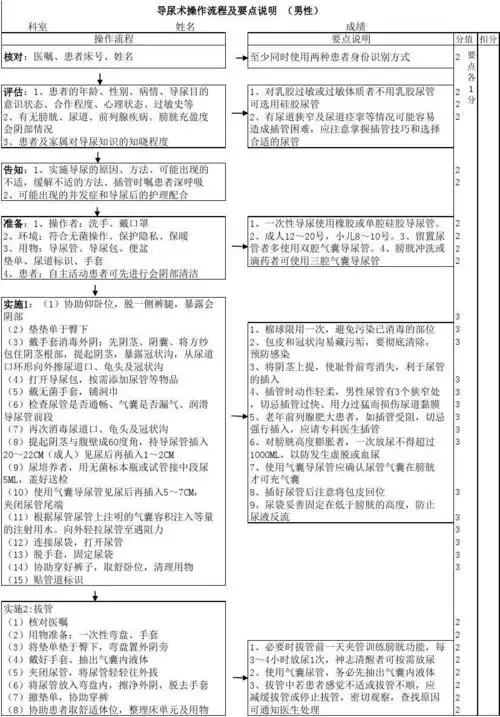 胱膀能,功 每~34小放尿时次1,神志清醒者可需放尿按2,使 气用尿管囊