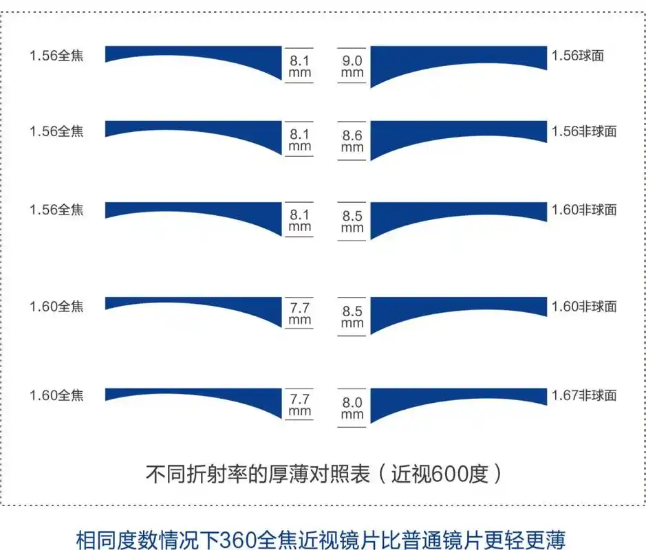 专业地带给孩子选镜片真的是越薄越好吗