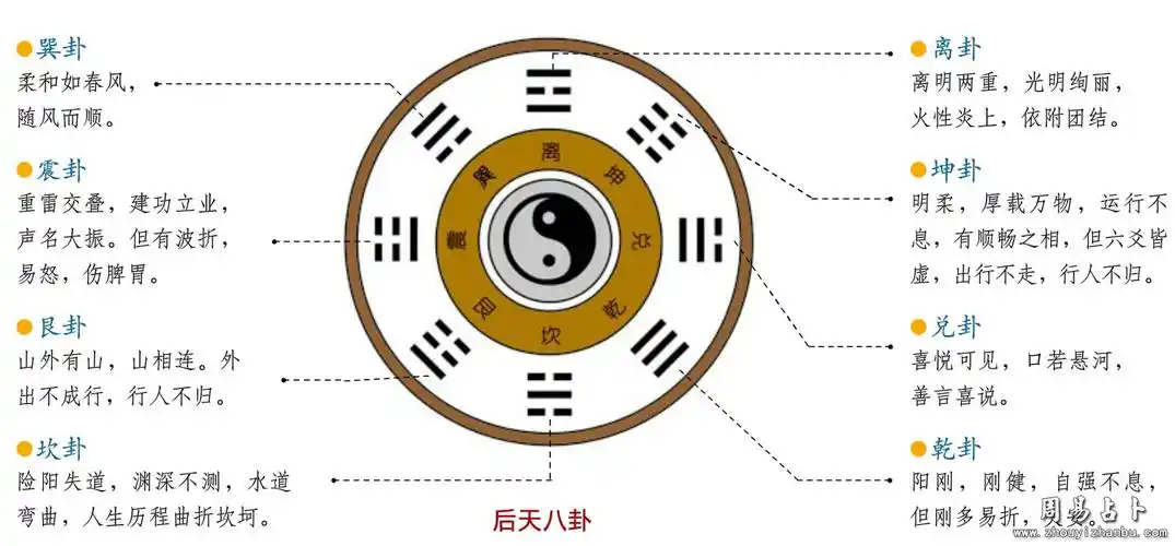 【周易基础】后天八卦是如何看透世界的?